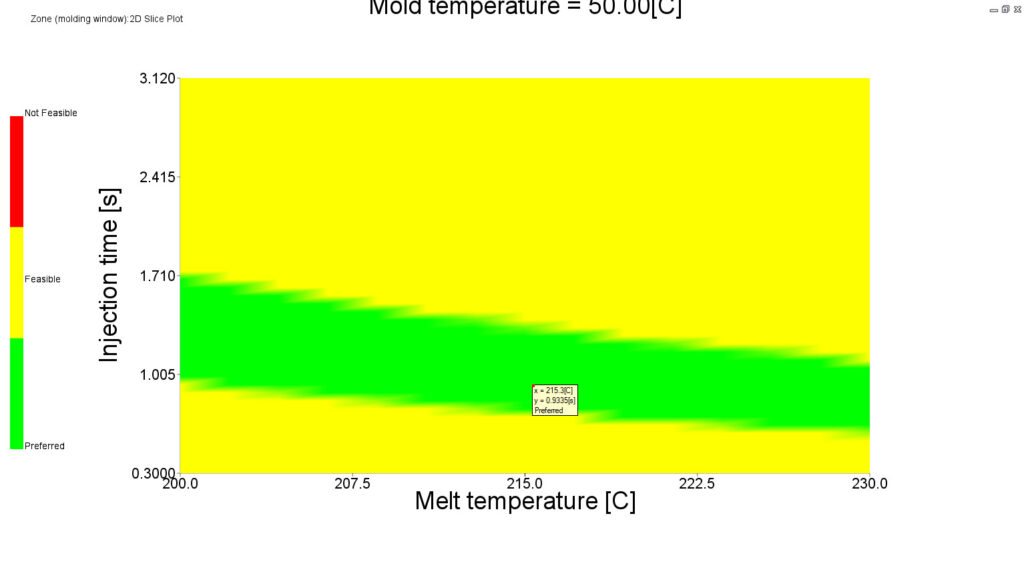 In der Abbildung sehen Sie ein Diagramm, das die Einspritzzeit und die Schmelztemperatur anzeigt.